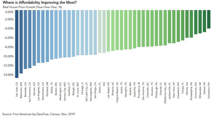 the-five-cities-where-affordability-improved-the-most